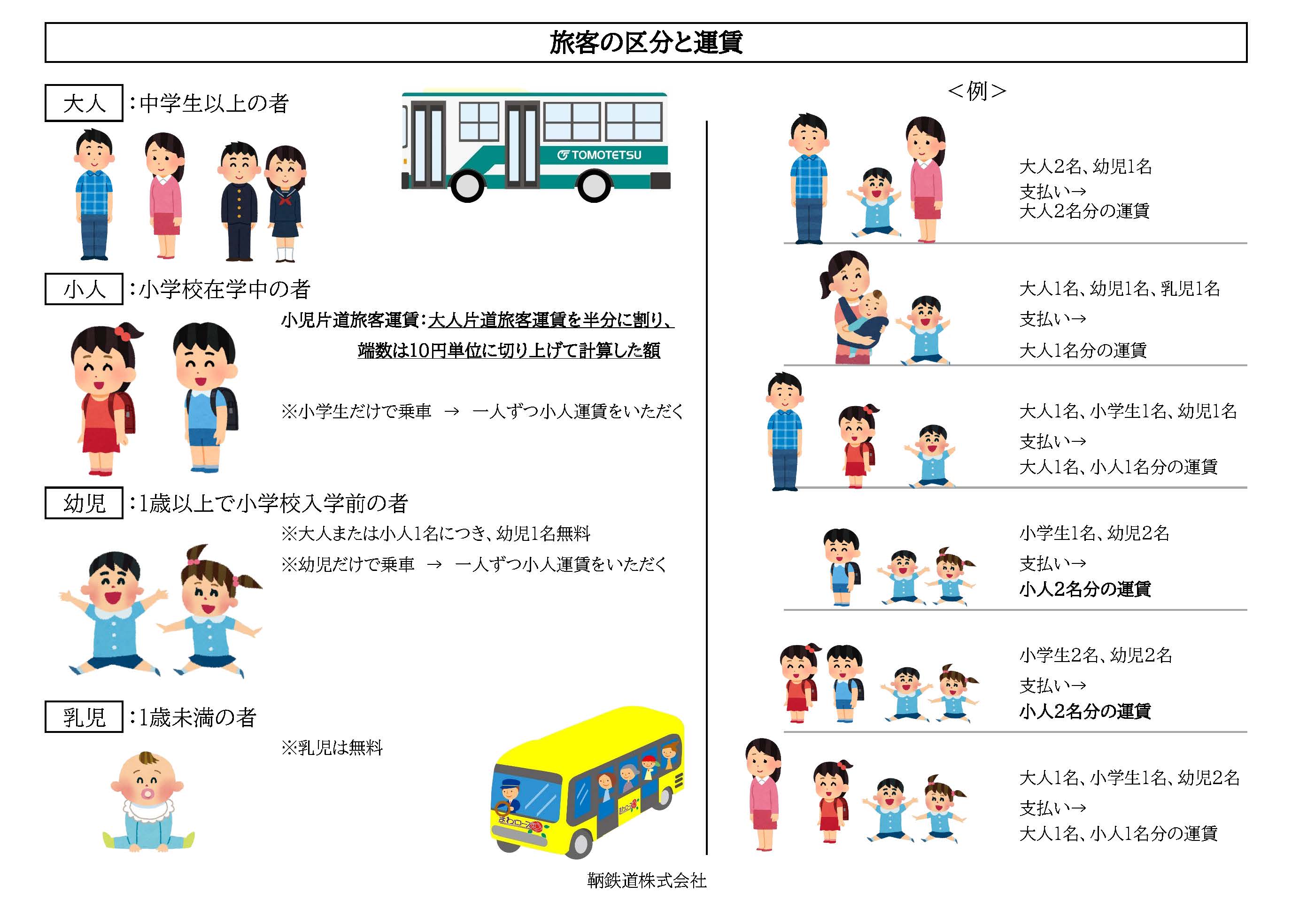 旅客の区分と運賃