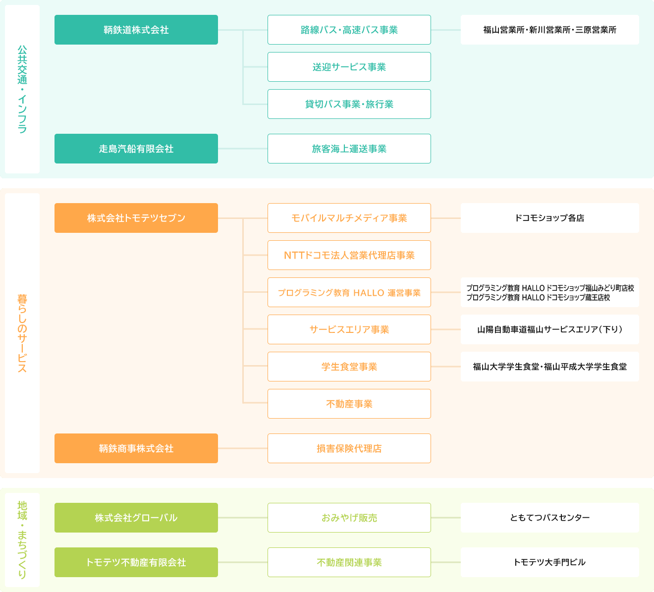 図:トモテツグループ