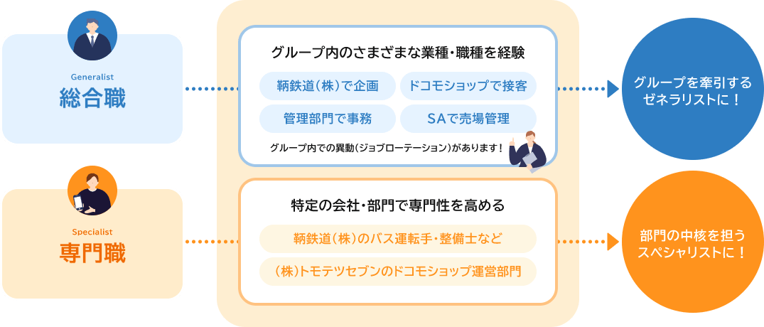 表:「総合職」と「専門職」
