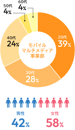 グラフ:モバイルマルチメディア事業 年代別従業員数
