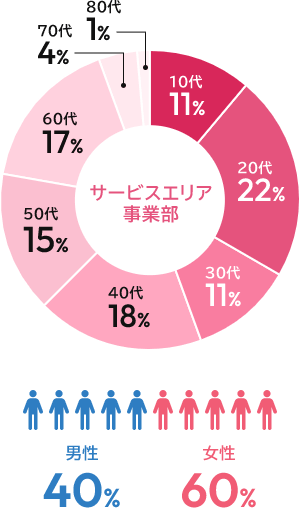 グラフ:サービスエリア事業部 年代別従業員数