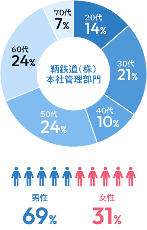 グラフ:鞆鉄道 年代別従業員数
