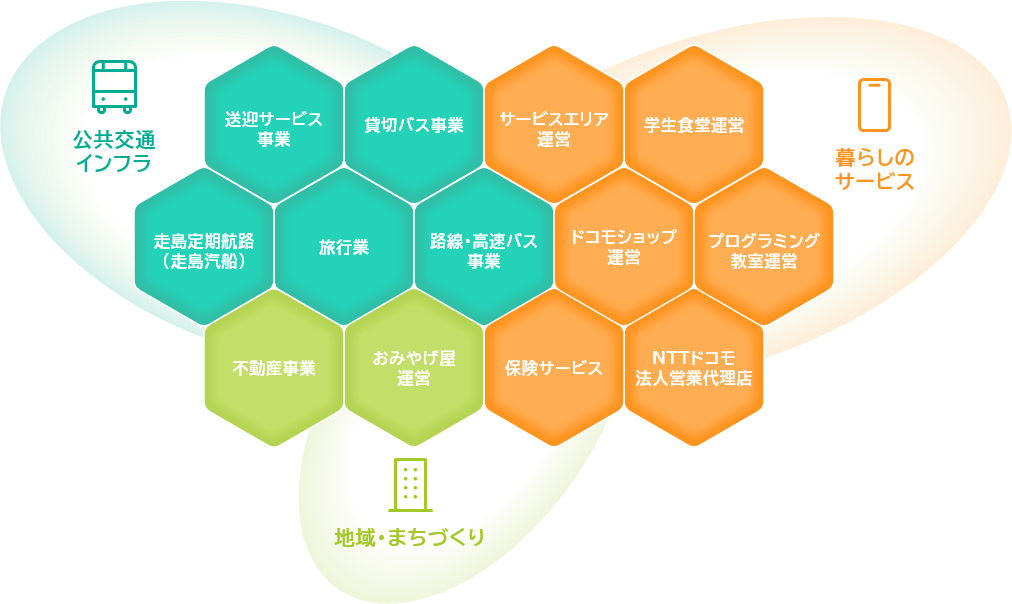 表:事業数
